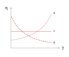 1 ...牛頓液體| 2 ...剪切稀化物質(zhì)| 3 ...剪切增稠物質(zhì) 粘度功能:1 ...牛頓液體| 2 ...剪切稀化物質(zhì)| 3 ...剪切增稠物質(zhì)